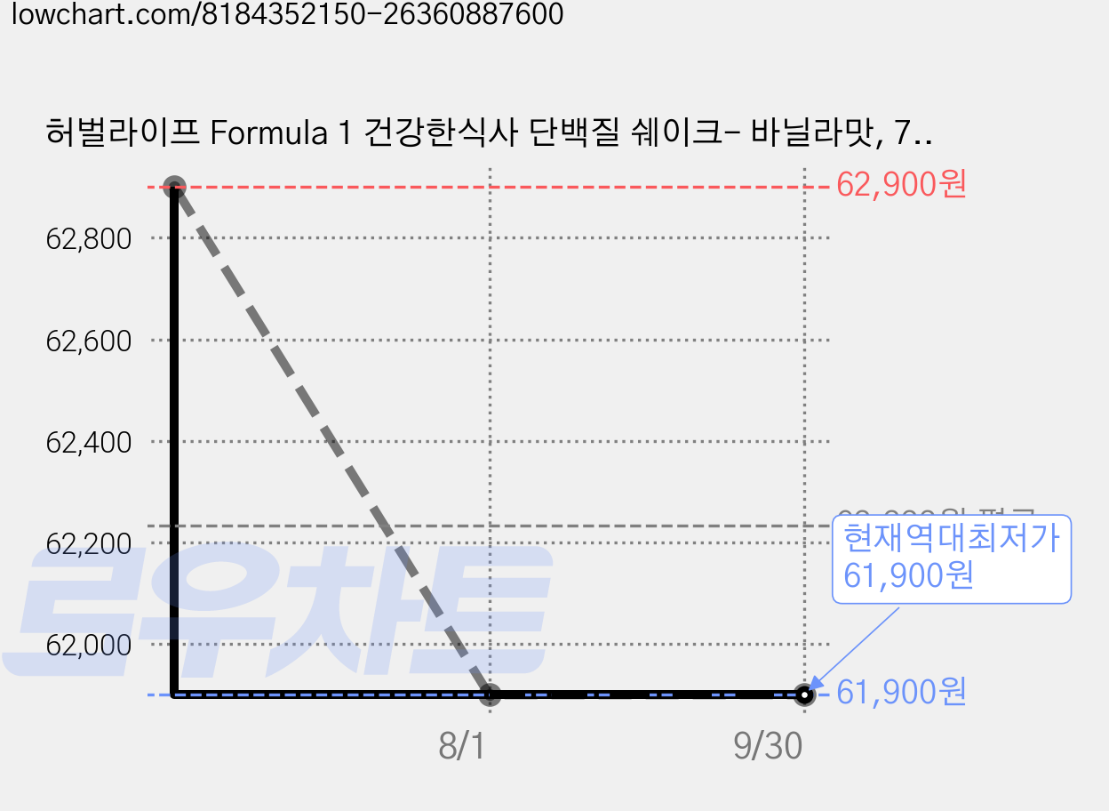 허벌라이프 Formula 1 건강한식사 단백질 쉐이크- 바닐라맛, 750g, 1개, 허벌라이프 바닐라맛 가격 변동 차트, 현재가 61,900원, 역대최저가