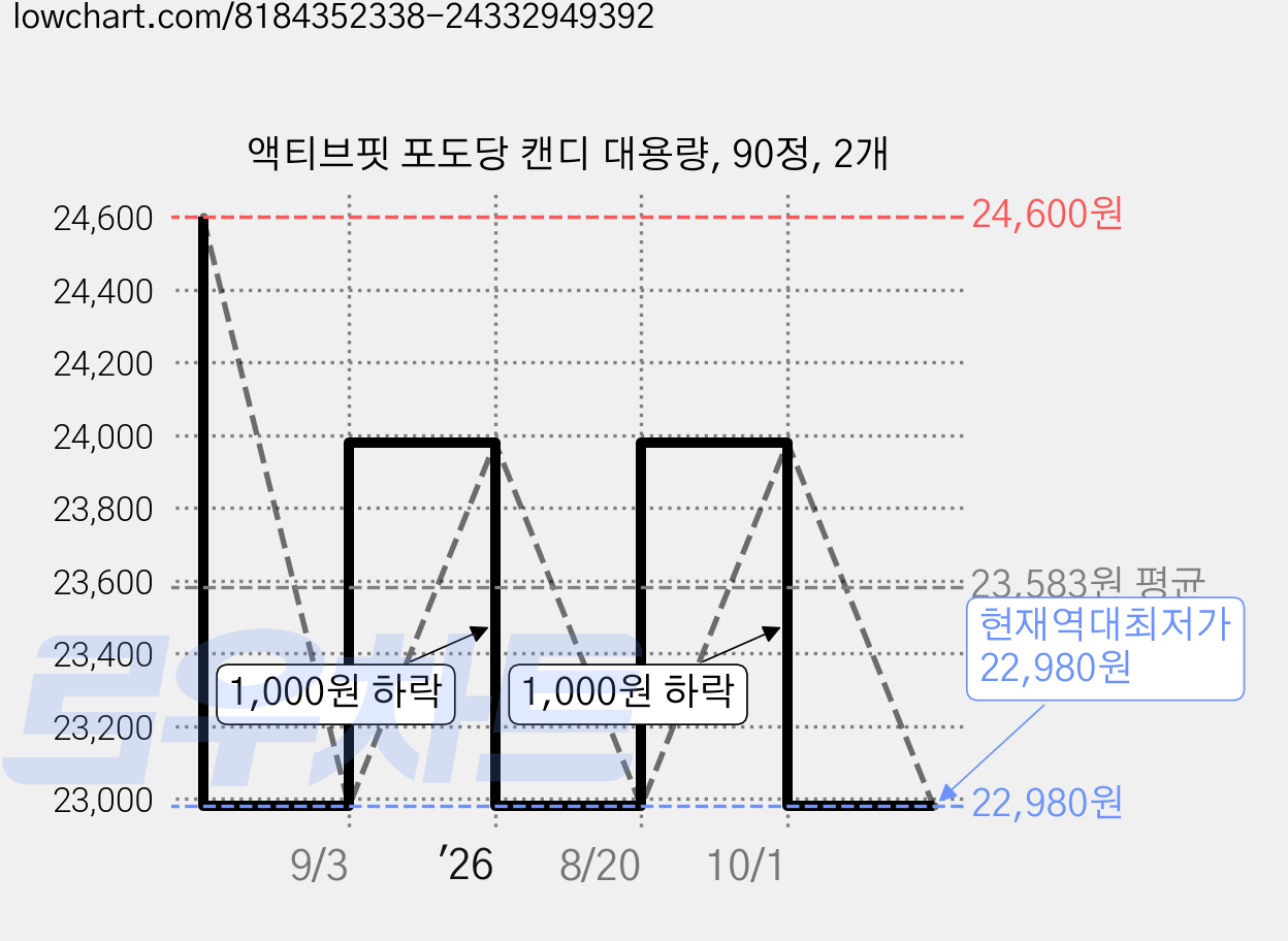 액티브핏 포도당 캔디 대용량, 90정, 2개 가격 변동 차트, 현재가 22,980원, 역대최저가
