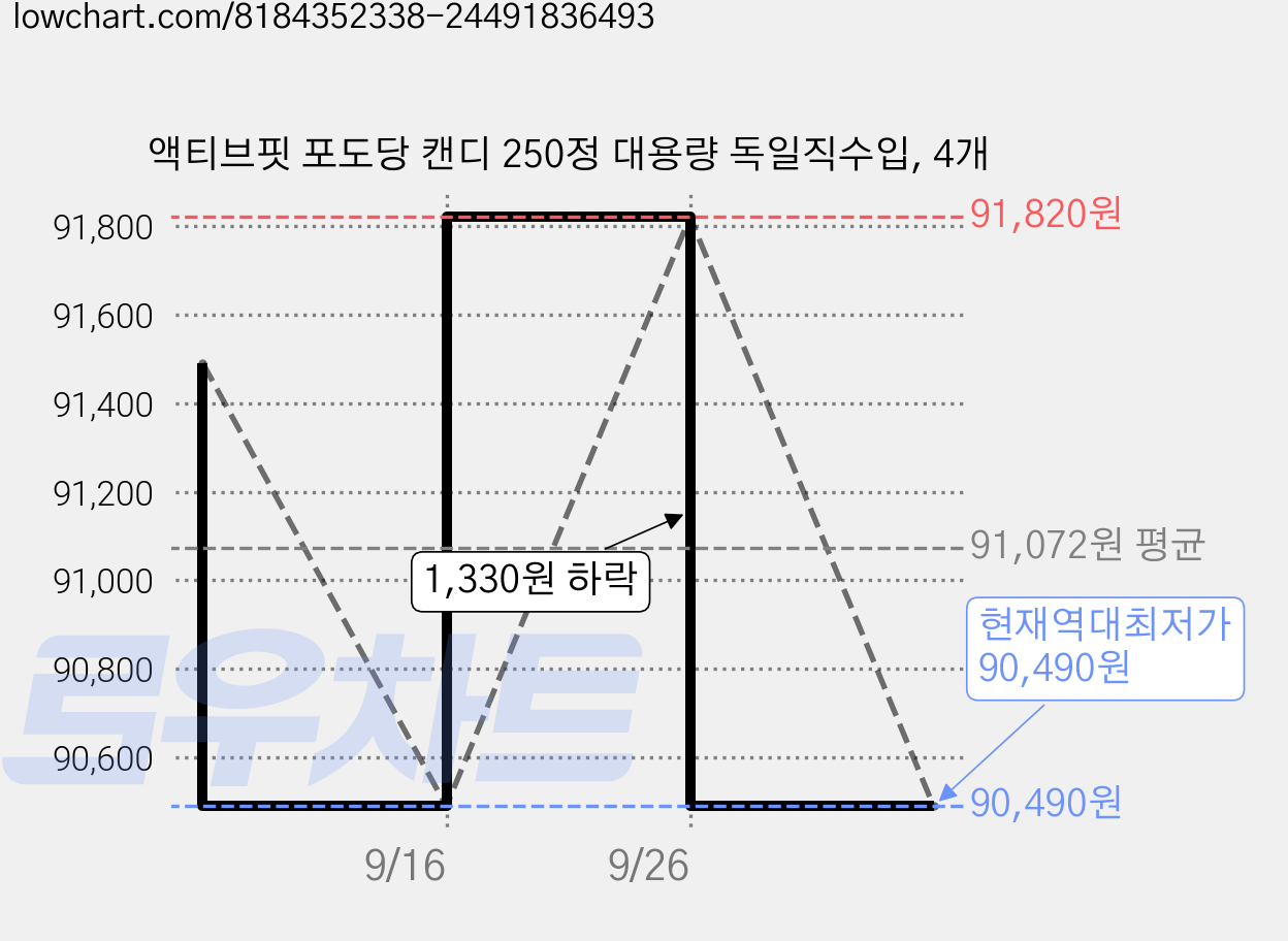 액티브핏 포도당 캔디 250정 대용량 독일직수입, 4개 가격 변동 차트, 현재가 90,490원, 역대최저가