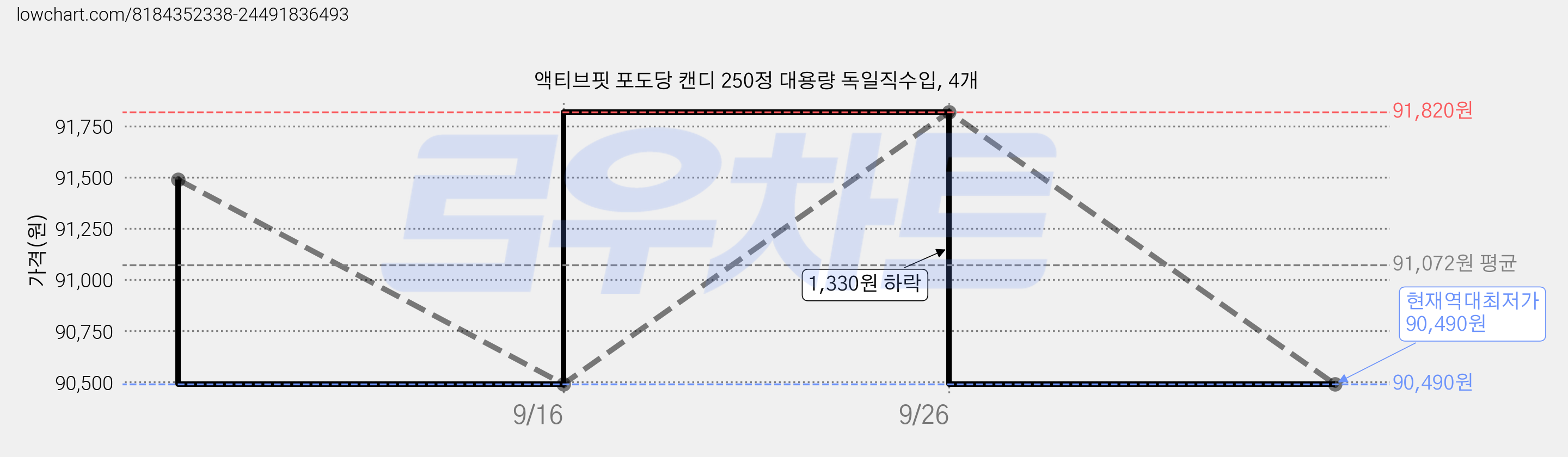 액티브핏 포도당 캔디 250정 대용량 독일직수입, 4개 가격 변동 차트, 현재가 90,490원, 역대최저가