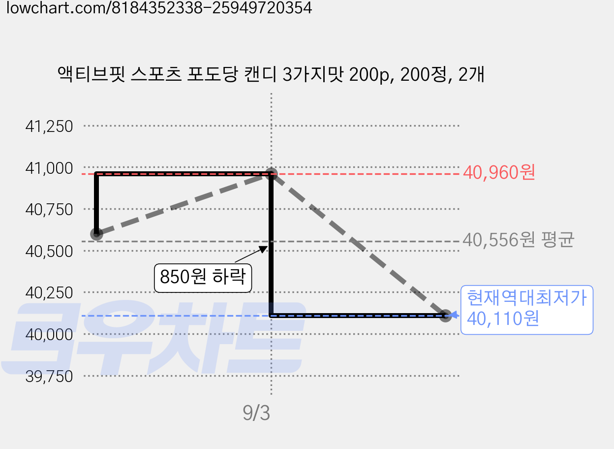 액티브핏 스포츠 포도당 캔디 3가지맛 200p, 200정, 2개 가격 변동 차트, 현재가 40,110원, 역대최저가