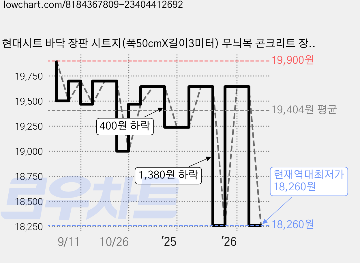 현대시트 바닥 장판 시트지(폭50cmX길이3미터) 무늬목 콘크리트 장판 시트지 장판수리 셀프장판 바닥 공사 수월 현대시트 셀프 인테리어 칼 헤라 키트, 선택.06_HDBS-706NT 마블화이트 가격 변동 차트, 현재가 18,260원, 역대최저가