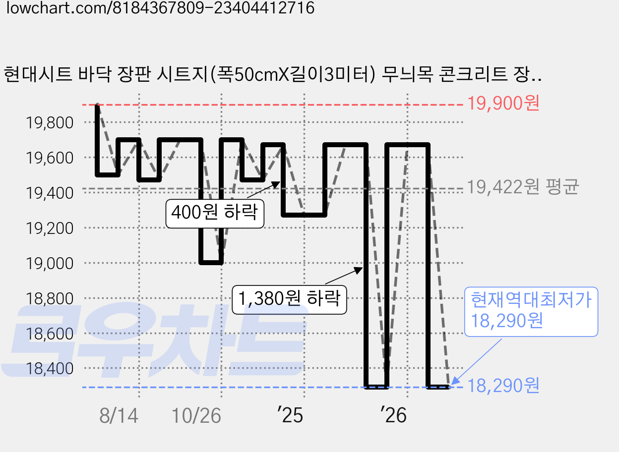 현대시트 바닥 장판 시트지(폭50cmX길이3미터) 무늬목 콘크리트 장판 시트지 장판수리 셀프장판 바닥 공사 수월 현대시트 셀프 인테리어 칼 헤라 키트, 선택.01_HDBS-701NT 아뜰리에메이플 가격 변동 차트, 현재가 18,290원, 역대최저가