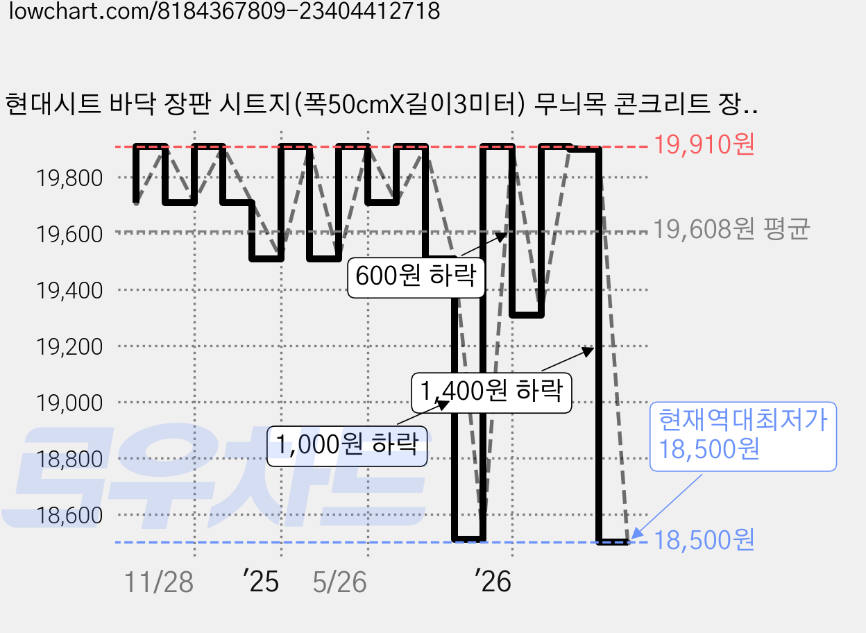 현대시트 바닥 장판 시트지(폭50cmX길이3미터) 무늬목 콘크리트 장판 시트지 장판수리 셀프장판 바닥 공사 수월 현대시트 셀프 인테리어 칼 헤라 키트, 선택.12_HDBS-712NT 푸른잔디 가격 변동 차트, 현재가 18,500원, 역대최저가