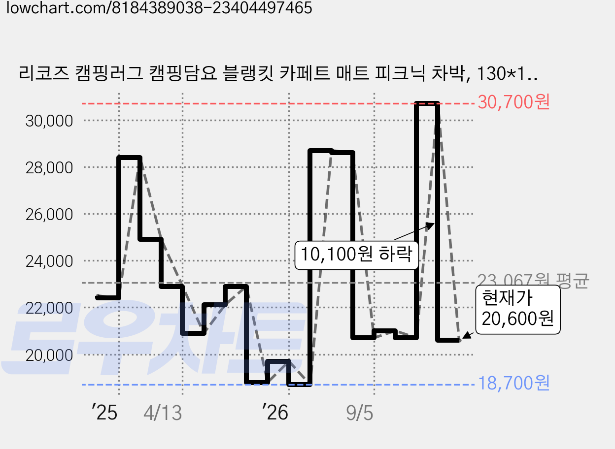 리코즈 캠핑러그 캠핑담요 블랭킷 카페트 매트 피크닉 차박, 130*180cm, 1개, 인디언 가격 변동 차트, 현재가 20,600원, 관측 최저가 18,700원