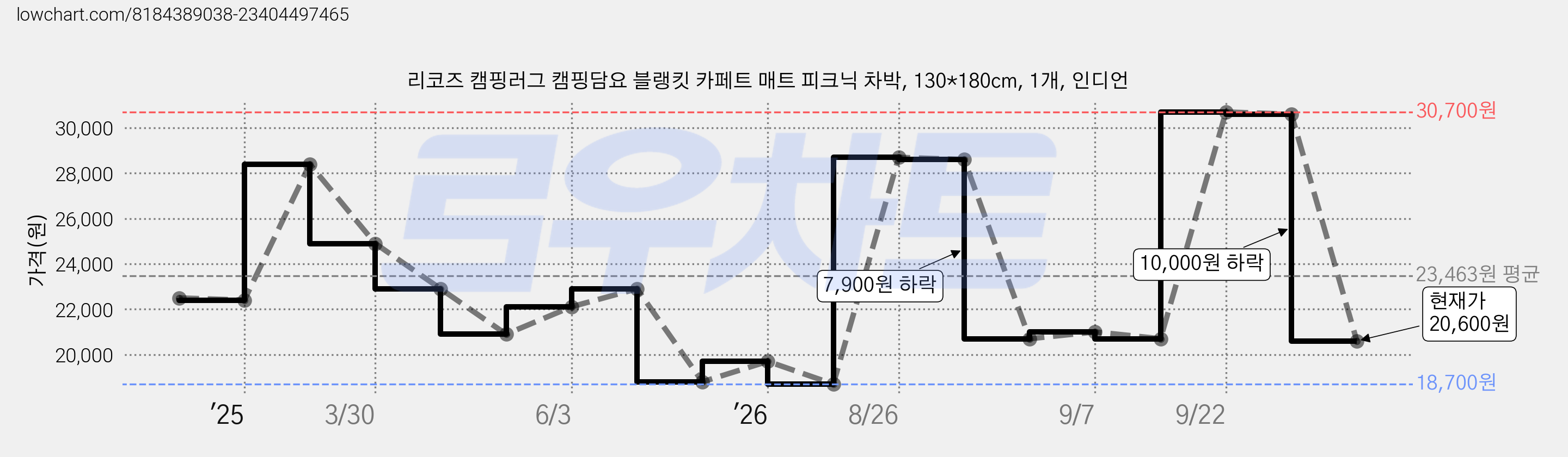 리코즈 캠핑러그 캠핑담요 블랭킷 카페트 매트 피크닉 차박, 130*180cm, 1개, 인디언 가격 변동 차트, 현재가 20,600원, 관측 최저가 18,700원