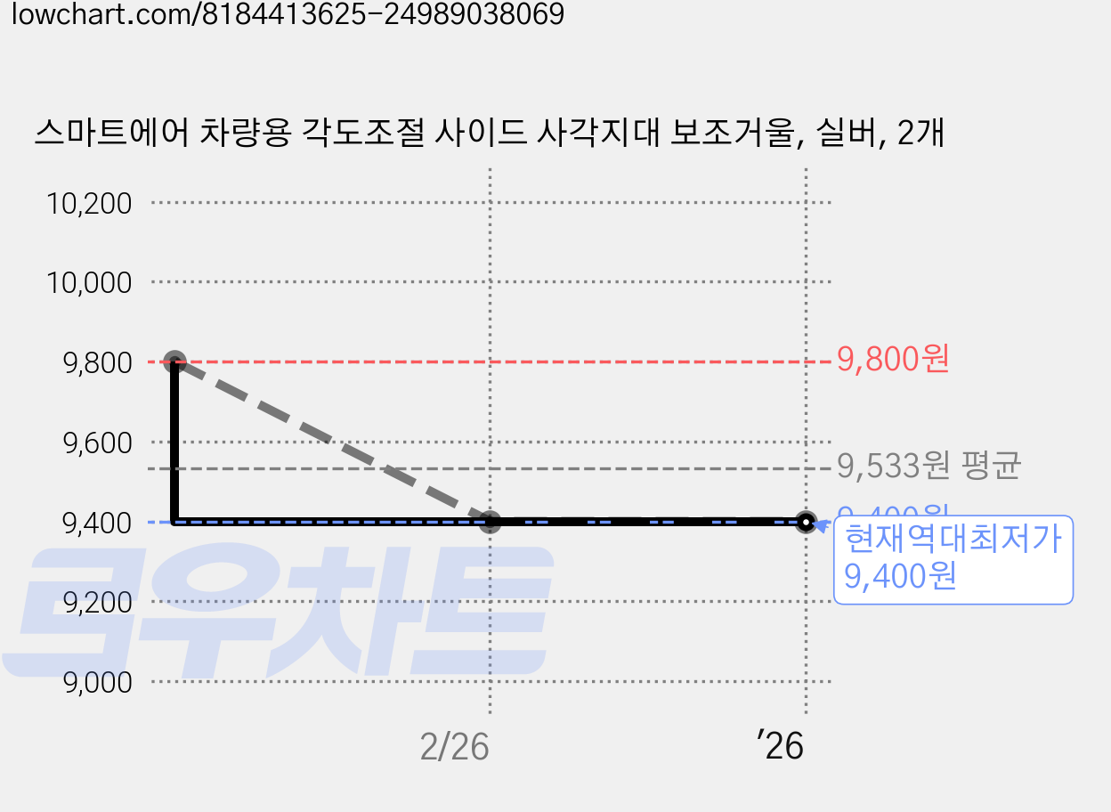 스마트에어 차량용 각도조절 사이드 사각지대 보조거울, 실버, 2개 가격 변동 차트, 현재가 9,400원, 역대최저가
