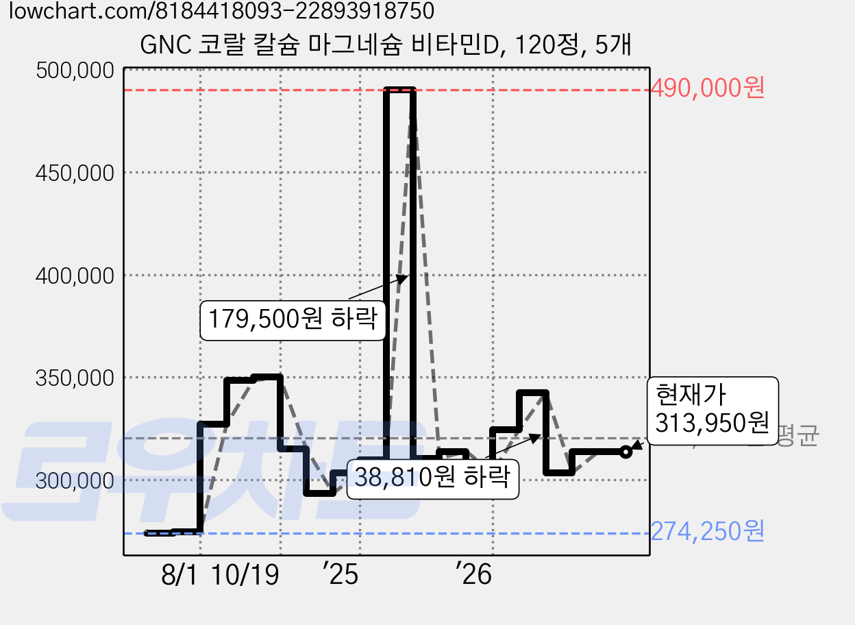 GNC 코랄 칼슘 마그네슘 비타민D, 120정, 5개 가격 변동 차트, 현재가 313,950원, 관측 최저가 274,250원