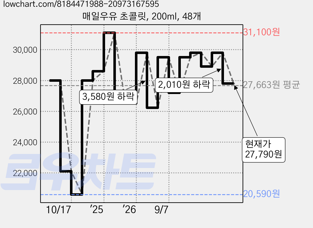 매일우유 초콜릿, 200ml, 48개 가격 변동 차트, 현재가 27,790원, 관측 최저가 20,590원