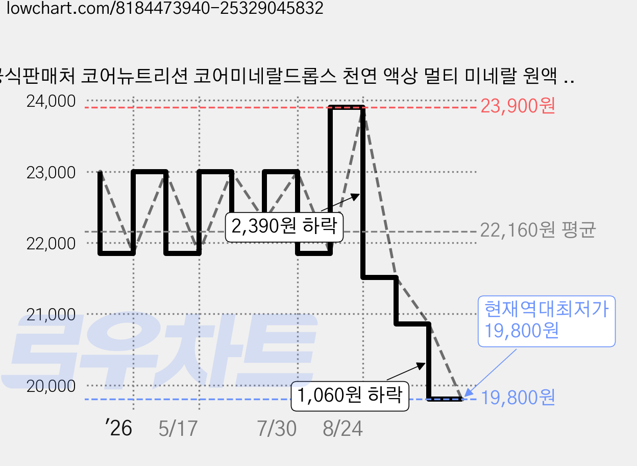 공식판매처 코어뉴트리션 코어미네랄드롭스 천연 액상 멀티 미네랄 원액 피로회복 활력 에너지, 50ml, 1개 가격 변동 차트, 현재가 19,800원, 역대최저가