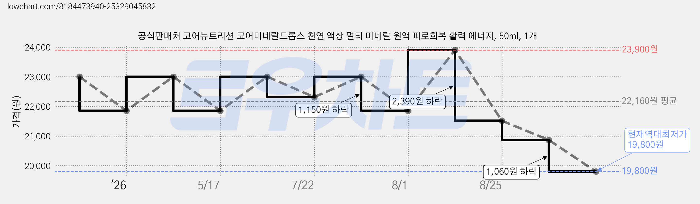 공식판매처 코어뉴트리션 코어미네랄드롭스 천연 액상 멀티 미네랄 원액 피로회복 활력 에너지, 50ml, 1개 가격 변동 차트, 현재가 19,800원, 역대최저가