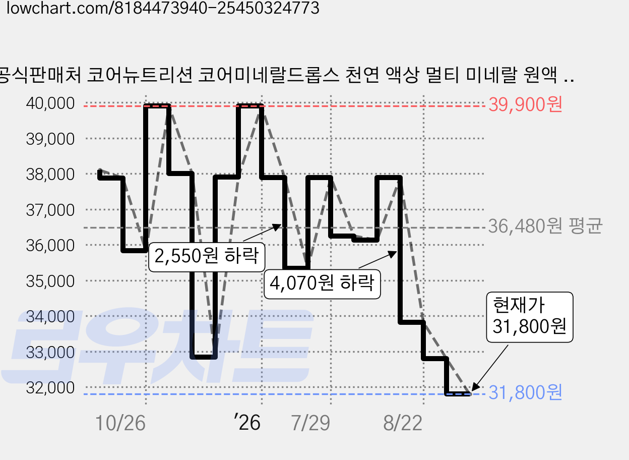 공식판매처 코어뉴트리션 코어미네랄드롭스 천연 액상 멀티 미네랄 원액 피로회복 활력 에너지, 140ml, 1개 가격 변동 차트, 현재가 31,800원, 관측 최저가 30,200원