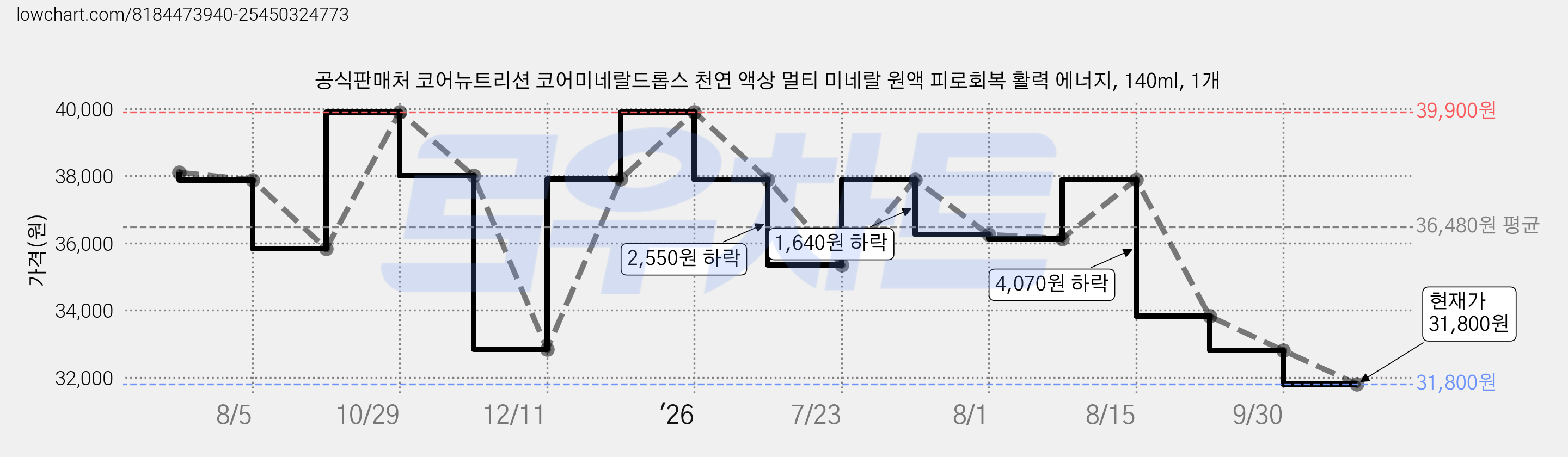 공식판매처 코어뉴트리션 코어미네랄드롭스 천연 액상 멀티 미네랄 원액 피로회복 활력 에너지, 140ml, 1개 가격 변동 차트, 현재가 31,800원, 관측 최저가 30,200원