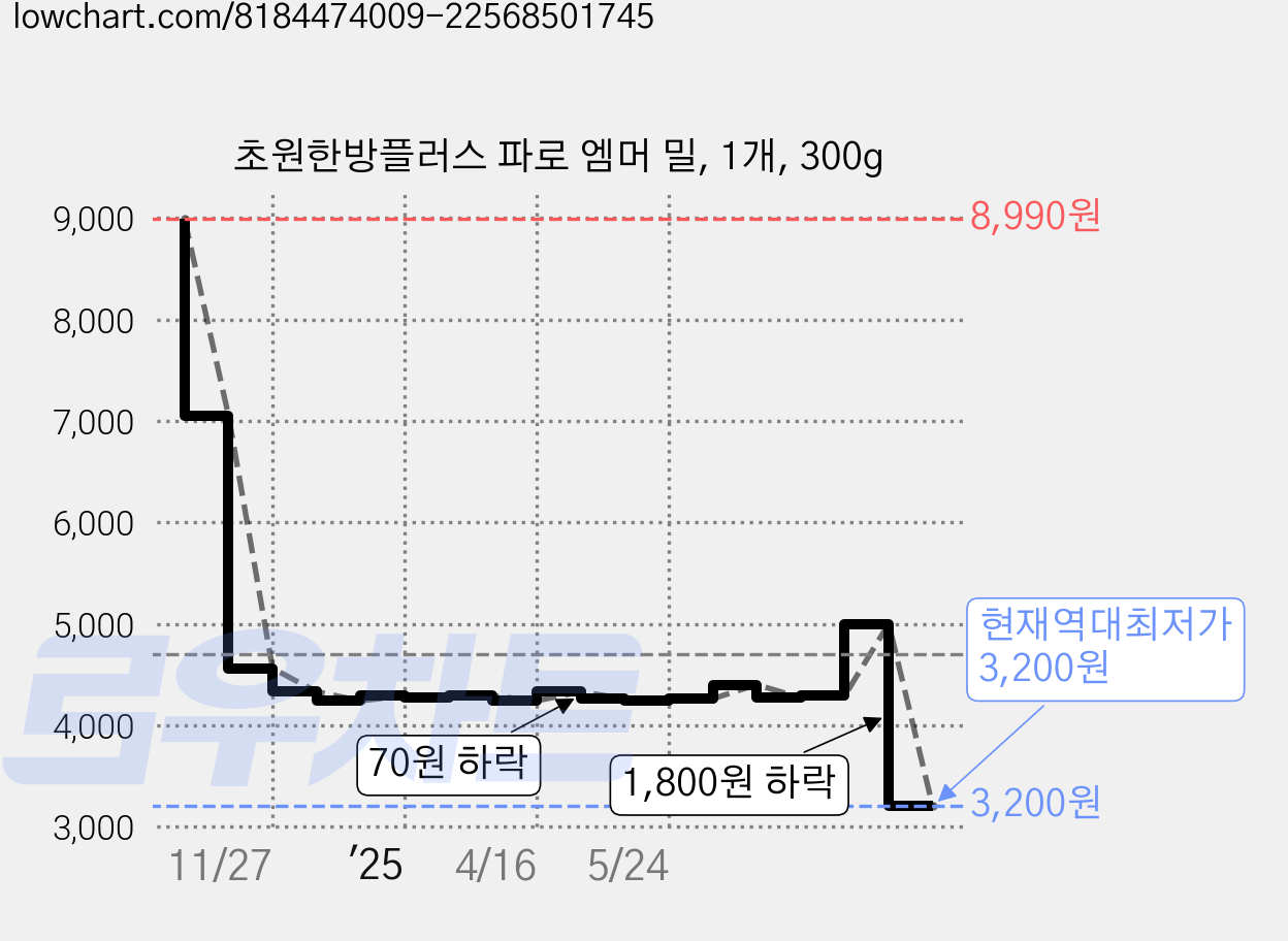 초원한방플러스 파로 엠머 밀, 1개, 300g 가격 변동 차트, 현재가 3,200원, 역대최저가