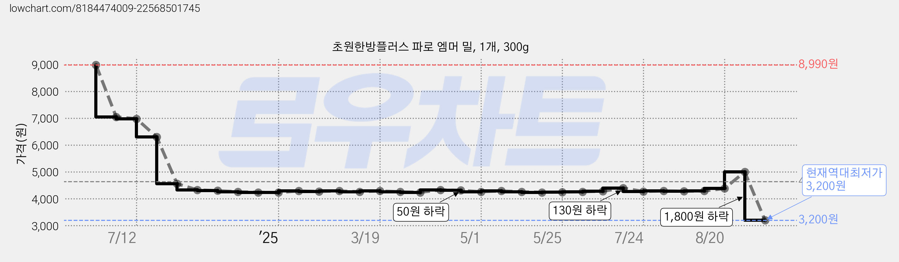 초원한방플러스 파로 엠머 밀, 1개, 300g 가격 변동 차트, 현재가 3,200원, 역대최저가