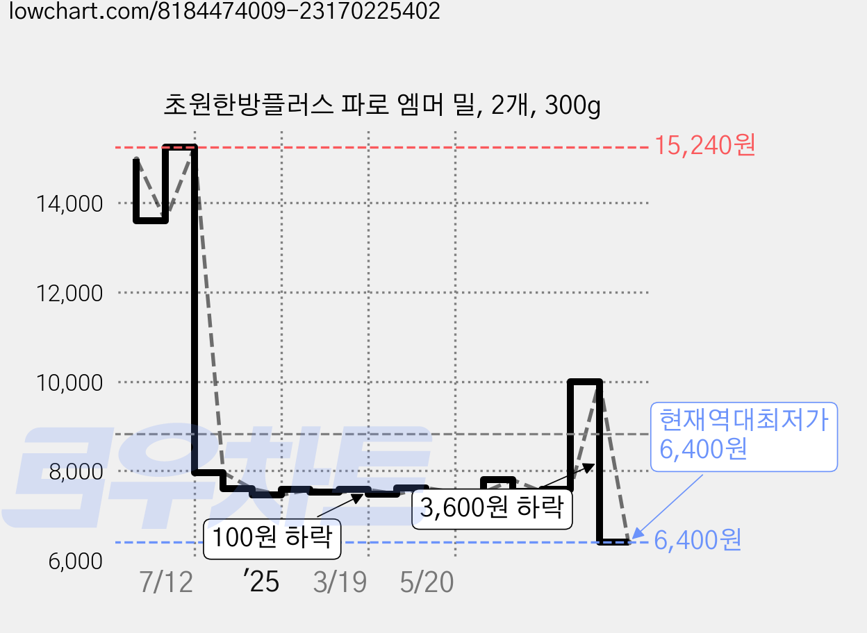 초원한방플러스 파로 엠머 밀, 2개, 300g 가격 변동 차트, 현재가 6,400원, 역대최저가