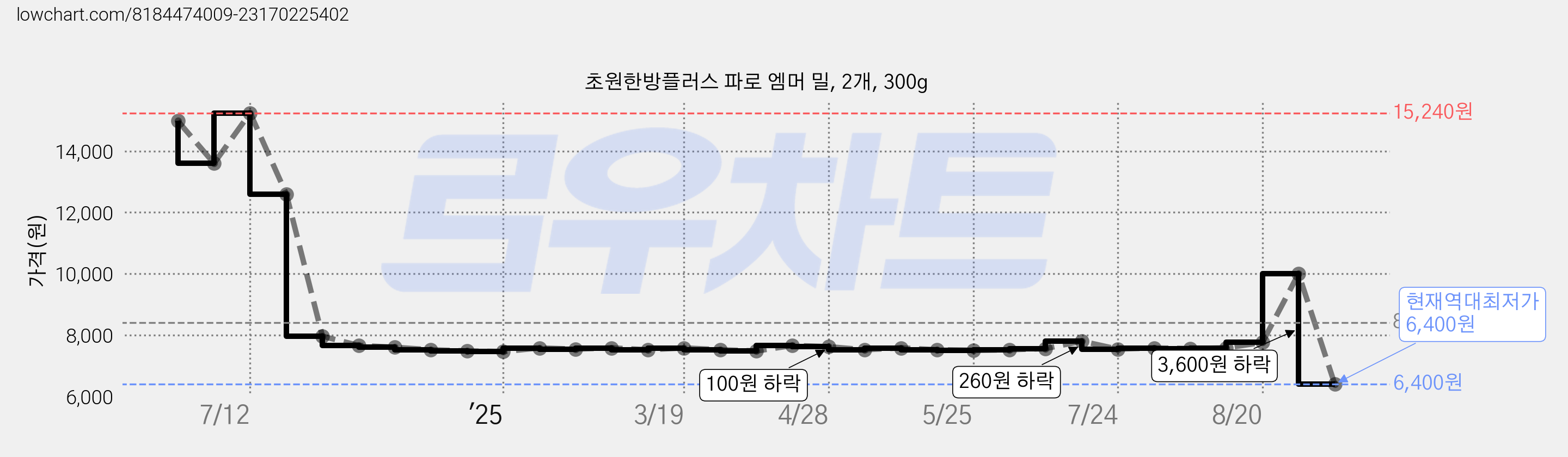 초원한방플러스 파로 엠머 밀, 2개, 300g 가격 변동 차트, 현재가 6,400원, 역대최저가