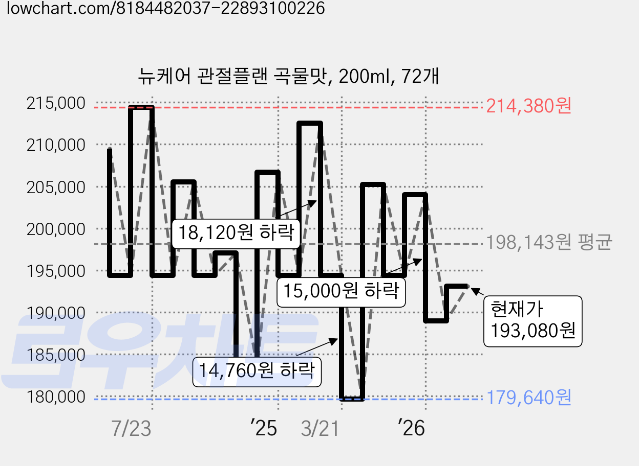 뉴케어 관절플랜 곡물맛, 200ml, 72개 가격 변동 차트, 현재가 193,080원, 관측 최저가 179,640원