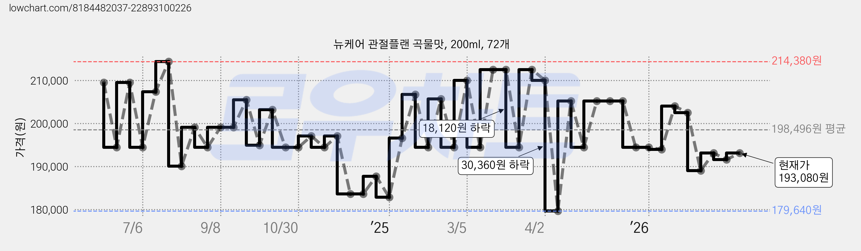 뉴케어 관절플랜 곡물맛, 200ml, 72개 가격 변동 차트, 현재가 193,080원, 관측 최저가 179,640원