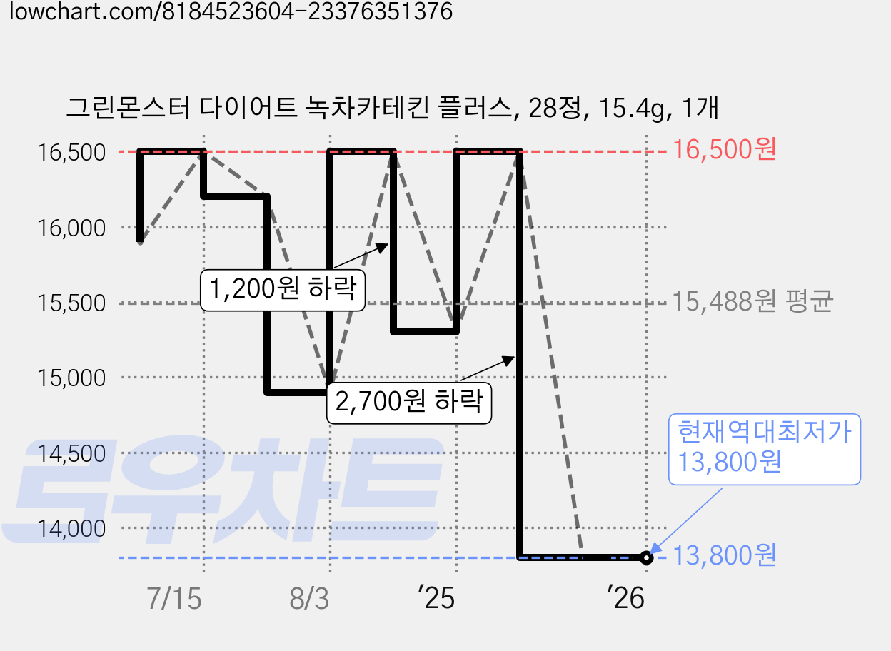 그린몬스터 다이어트 녹차카테킨 플러스, 28정, 15.4g, 1개 가격 변동 차트, 현재가 13,800원, 역대최저가