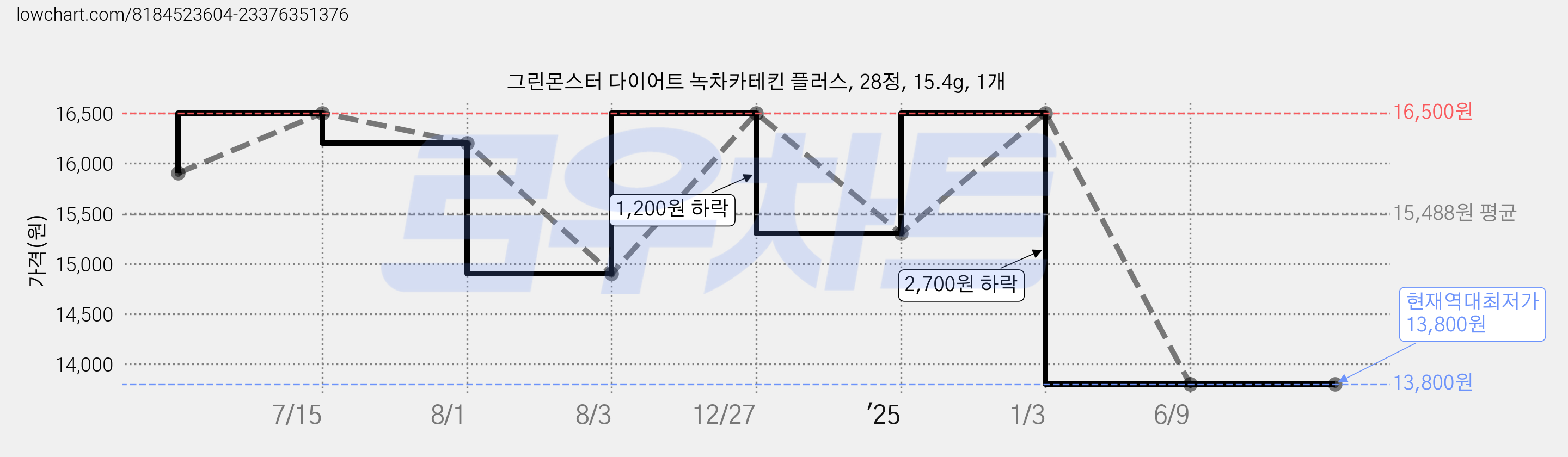 그린몬스터 다이어트 녹차카테킨 플러스, 28정, 15.4g, 1개 가격 변동 차트, 현재가 13,800원, 역대최저가