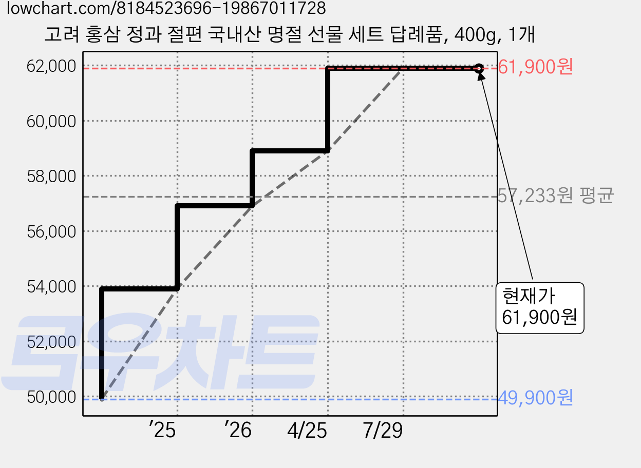 고려 홍삼 정과 절편 국내산 명절 선물 세트 답례품, 400g, 1개 가격 변동 차트, 현재가 61,900원, 관측 최저가 49,900원
