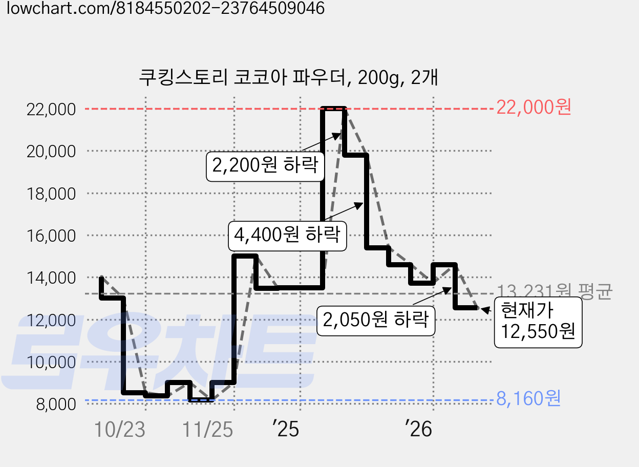 쿠킹스토리 코코아 파우더, 200g, 2개 가격 변동 차트, 현재가 12,550원, 관측 최저가 8,160원