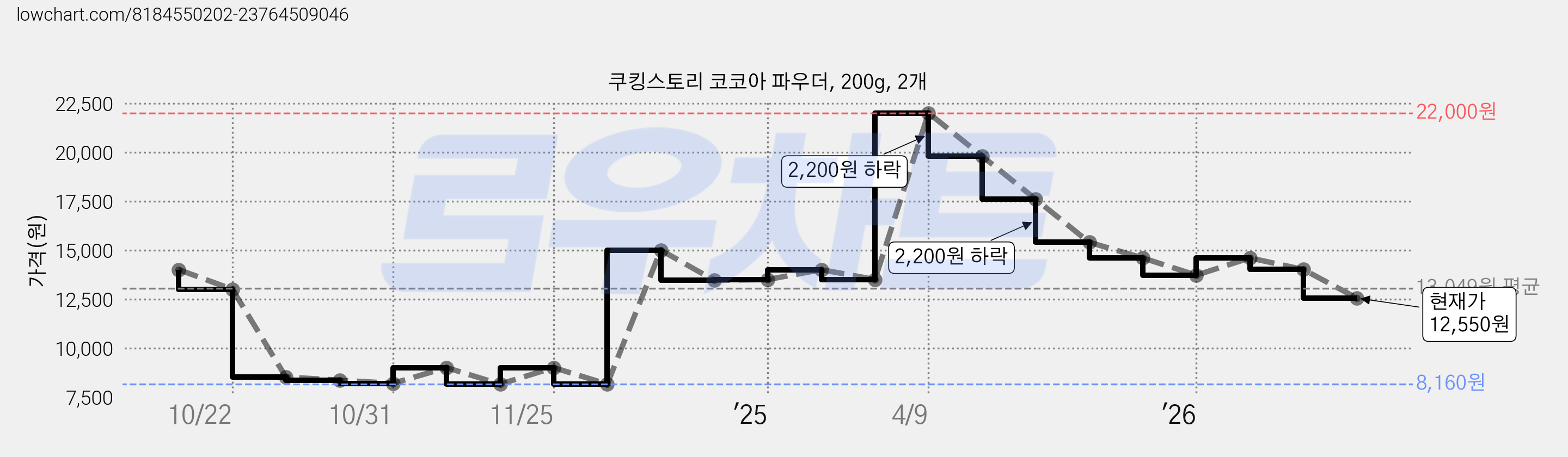 쿠킹스토리 코코아 파우더, 200g, 2개 가격 변동 차트, 현재가 12,550원, 관측 최저가 8,160원