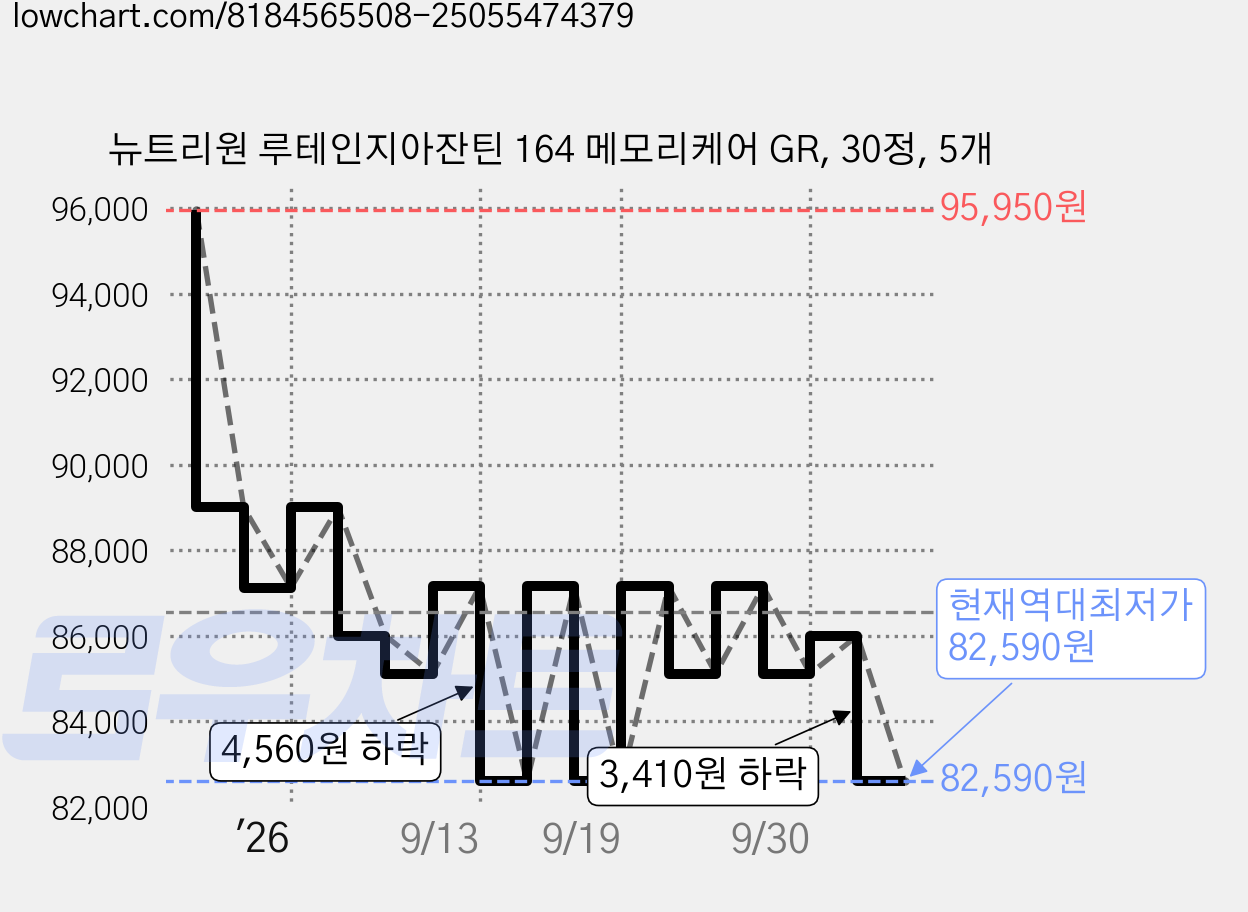 뉴트리원 루테인지아잔틴 164 메모리케어 GR, 30정, 5개 가격 변동 차트, 현재가 82,590원, 역대최저가