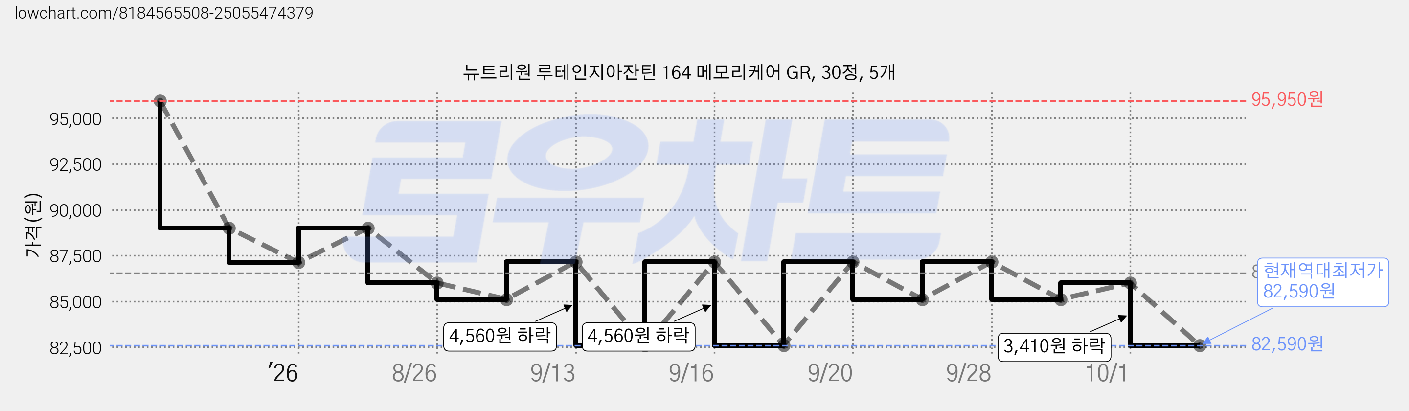 뉴트리원 루테인지아잔틴 164 메모리케어 GR, 30정, 5개 가격 변동 차트, 현재가 82,590원, 역대최저가