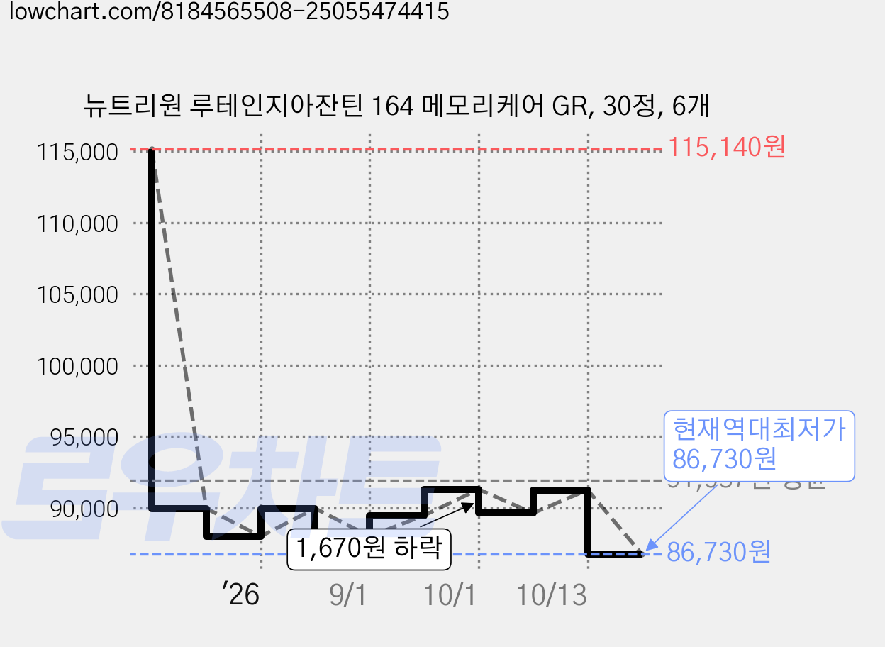 뉴트리원 루테인지아잔틴 164 메모리케어 GR, 30정, 6개 가격 변동 차트, 현재가 86,730원, 역대최저가