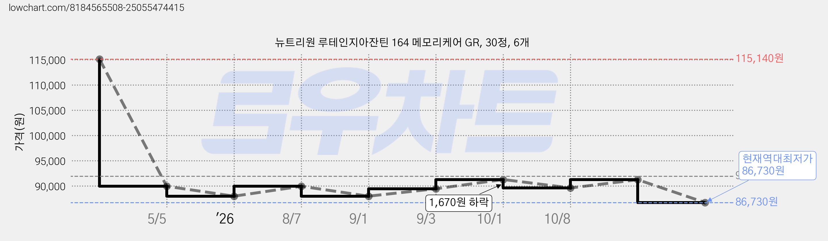 뉴트리원 루테인지아잔틴 164 메모리케어 GR, 30정, 6개 가격 변동 차트, 현재가 86,730원, 역대최저가