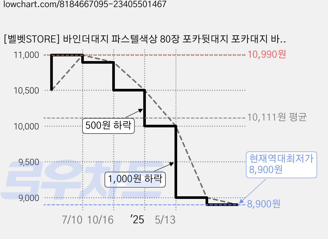 [벨벳STORE] 바인더대지 파스텔색상 80장 포카뒷대지 포카대지 바인더 뒷대지 가격 변동 차트, 현재가 8,900원, 역대최저가