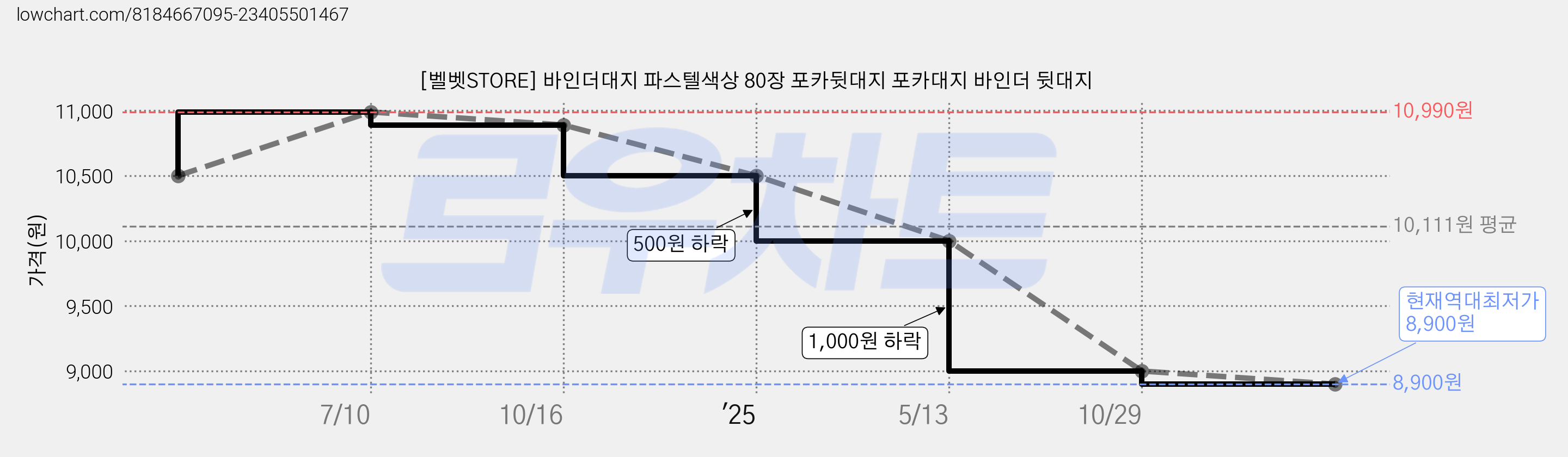 [벨벳STORE] 바인더대지 파스텔색상 80장 포카뒷대지 포카대지 바인더 뒷대지 가격 변동 차트, 현재가 8,900원, 역대최저가