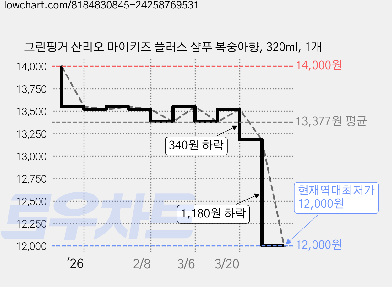 그린핑거 산리오 마이키즈 플러스 샴푸 복숭아향, 320ml, 1개 가격 변동 차트, 현재가 12,000원, 역대최저가