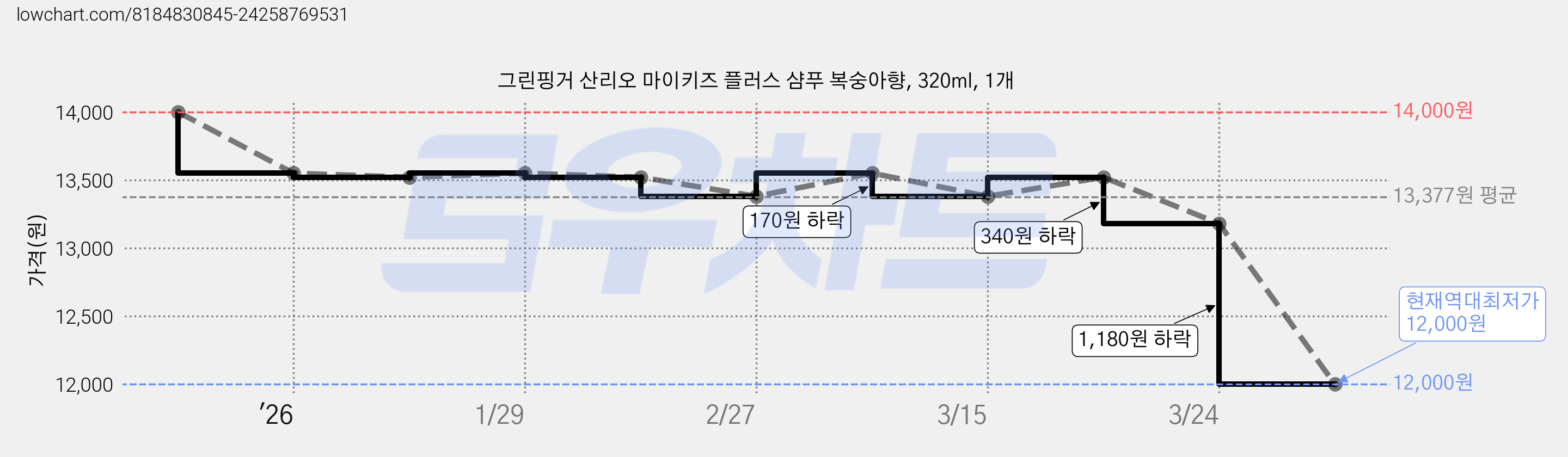 그린핑거 산리오 마이키즈 플러스 샴푸 복숭아향, 320ml, 1개 가격 변동 차트, 현재가 12,000원, 역대최저가