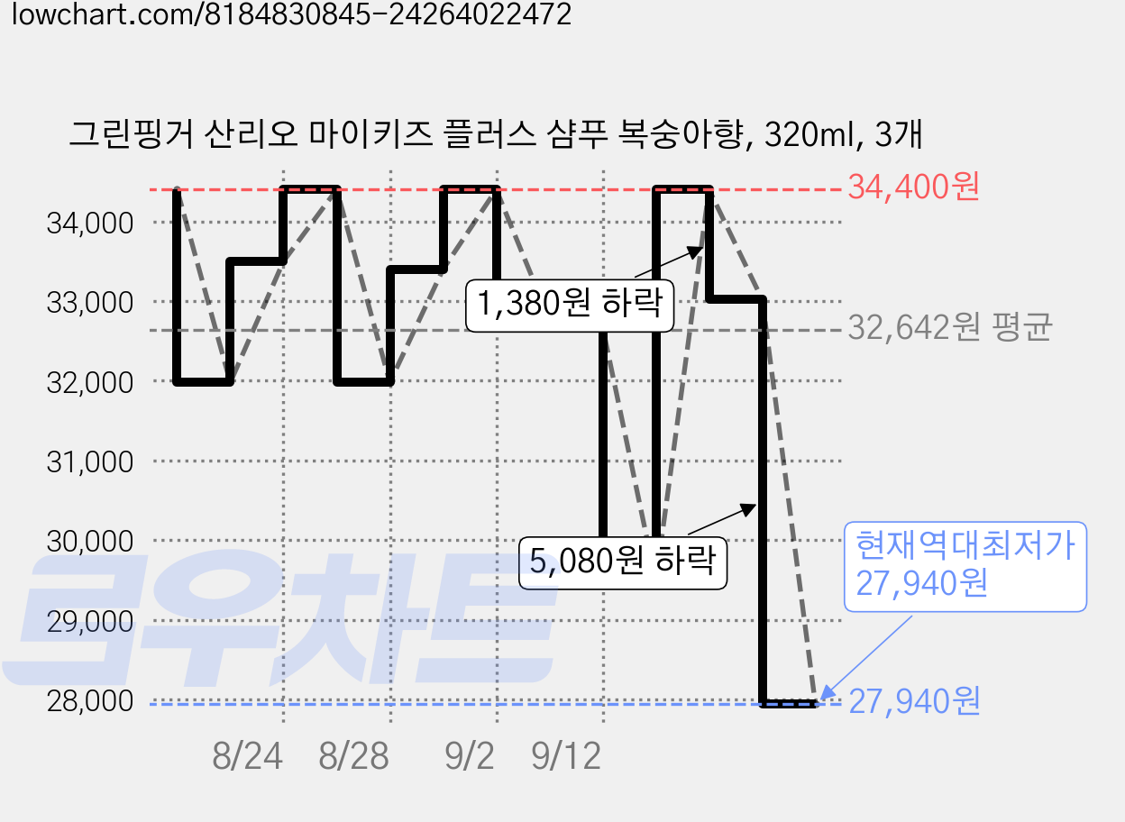 그린핑거 산리오 마이키즈 플러스 샴푸 복숭아향, 320ml, 3개 가격 변동 차트, 현재가 27,940원, 역대최저가