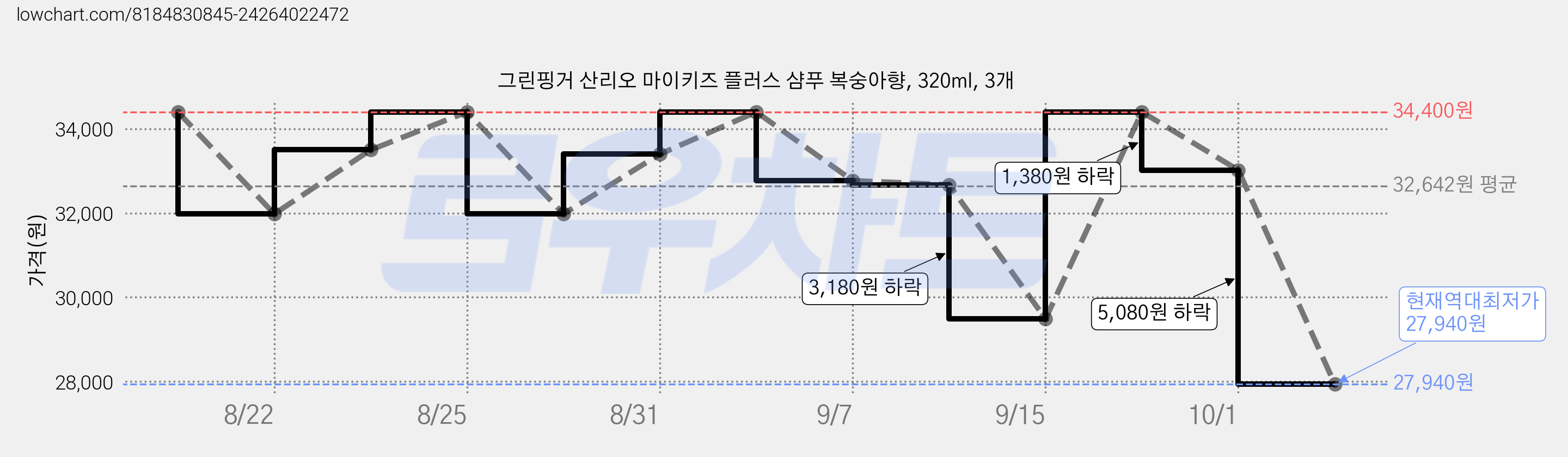 그린핑거 산리오 마이키즈 플러스 샴푸 복숭아향, 320ml, 3개 가격 변동 차트, 현재가 27,940원, 역대최저가