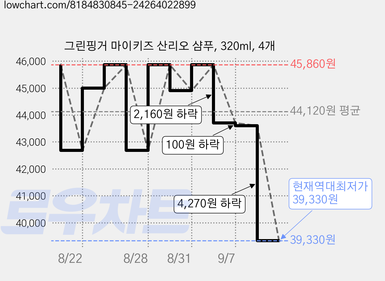 그린핑거 마이키즈 산리오 샴푸, 320ml, 4개 가격 변동 차트, 현재가 39,330원, 역대최저가