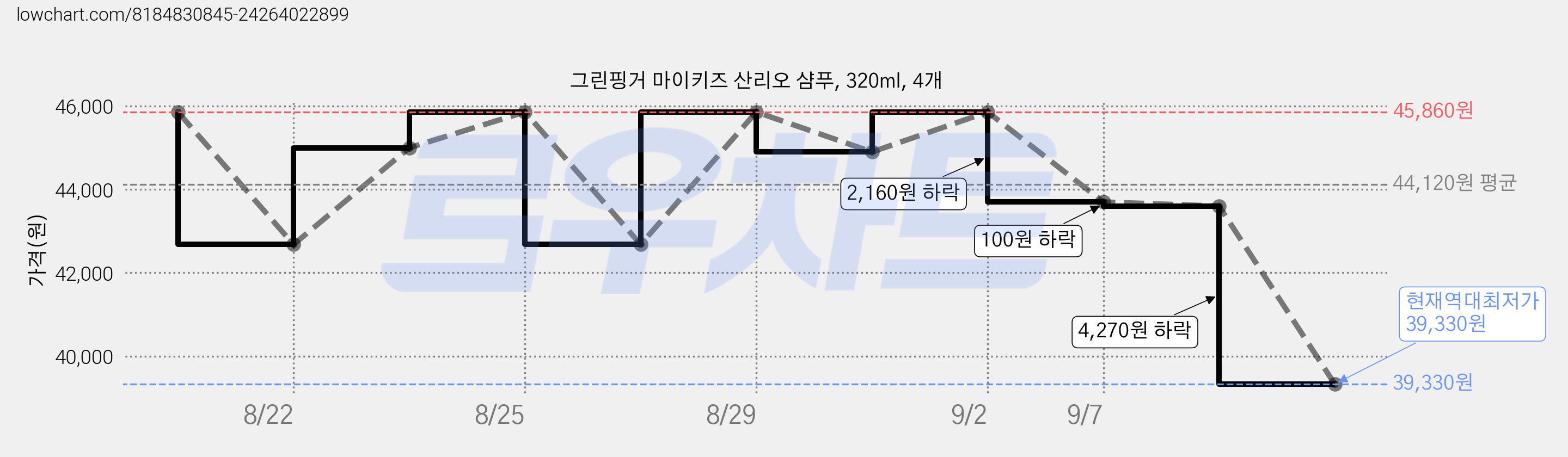 그린핑거 마이키즈 산리오 샴푸, 320ml, 4개 가격 변동 차트, 현재가 39,330원, 역대최저가