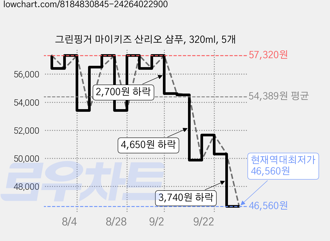 그린핑거 마이키즈 산리오 샴푸, 320ml, 5개 가격 변동 차트, 현재가 46,560원, 역대최저가