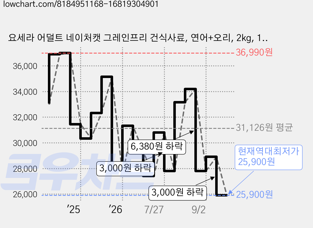 요세라 어덜트 네이처캣 그레인프리 건식사료, 연어+오리, 2kg, 1개 가격 변동 차트, 현재가 25,900원, 역대최저가