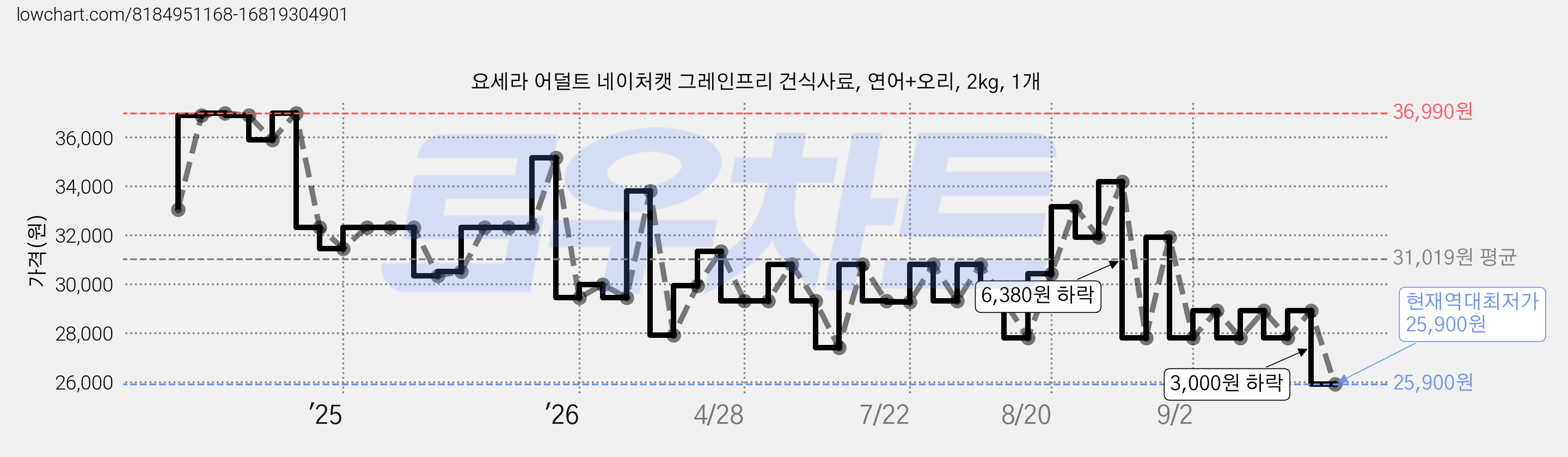 요세라 어덜트 네이처캣 그레인프리 건식사료, 연어+오리, 2kg, 1개 가격 변동 차트, 현재가 25,900원, 역대최저가