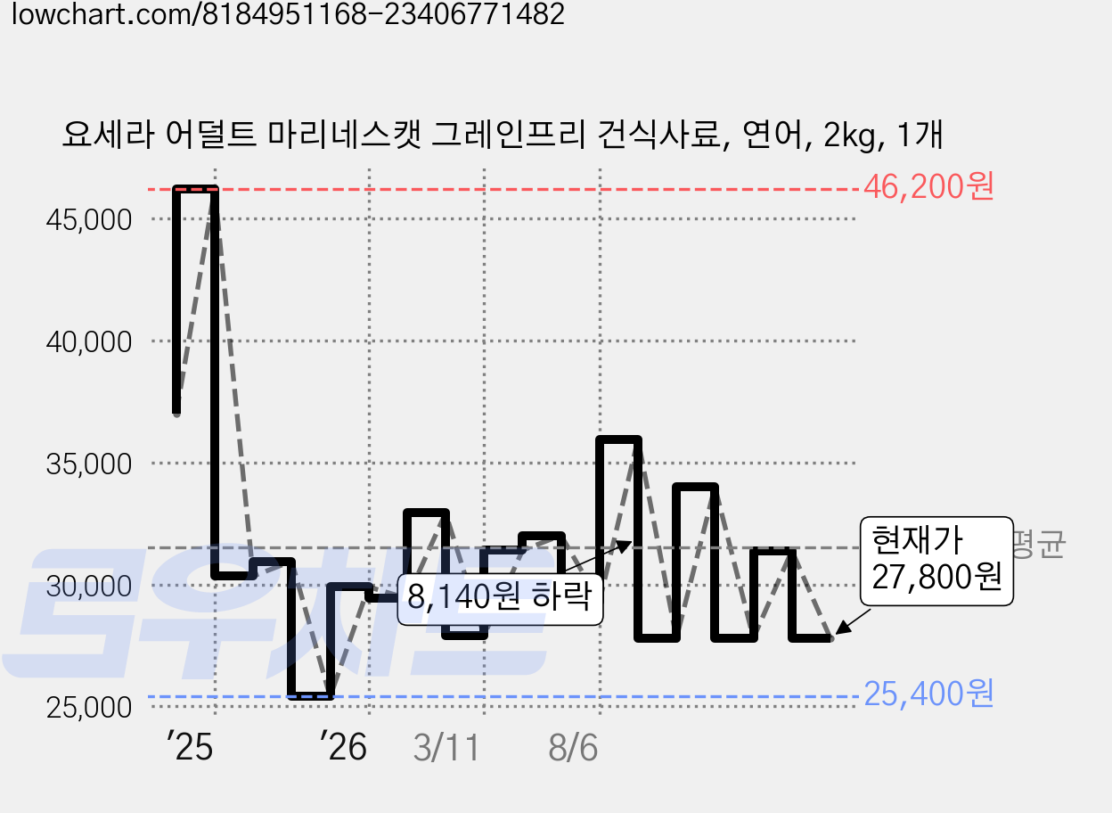 요세라 어덜트 마리네스캣 그레인프리 건식사료, 연어, 2kg, 1개 가격 변동 차트, 현재가 27,800원, 관측 최저가 25,400원