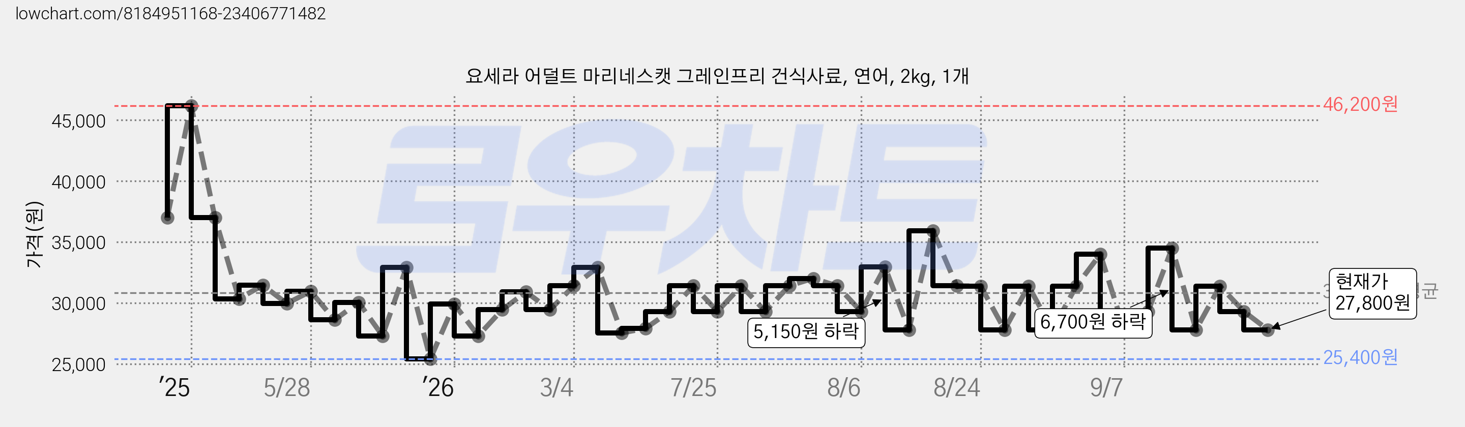 요세라 어덜트 마리네스캣 그레인프리 건식사료, 연어, 2kg, 1개 가격 변동 차트, 현재가 27,800원, 관측 최저가 25,400원
