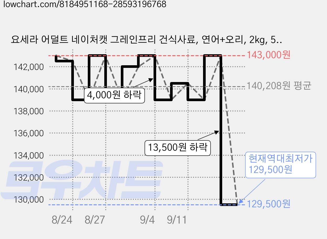 요세라 어덜트 네이처캣 그레인프리 건식사료, 연어+오리, 2kg, 5개 가격 변동 차트, 현재가 129,500원, 역대최저가