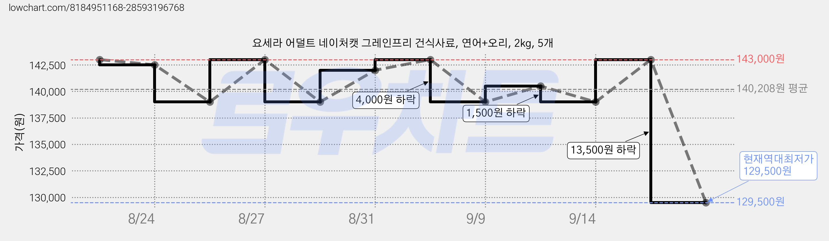 요세라 어덜트 네이처캣 그레인프리 건식사료, 연어+오리, 2kg, 5개 가격 변동 차트, 현재가 129,500원, 역대최저가