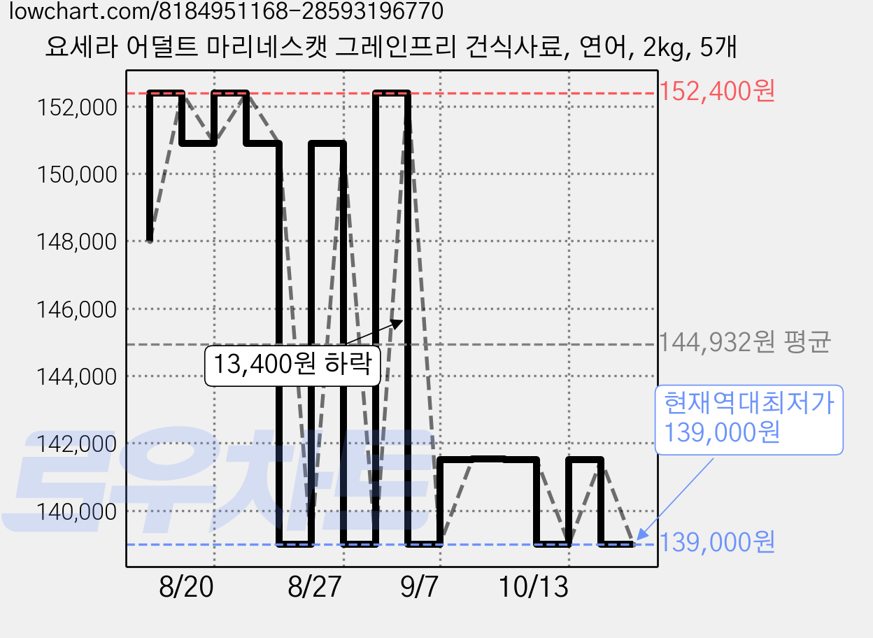 요세라 어덜트 마리네스캣 그레인프리 건식사료, 연어, 2kg, 5개 가격 변동 차트, 현재가 139,000원, 역대최저가