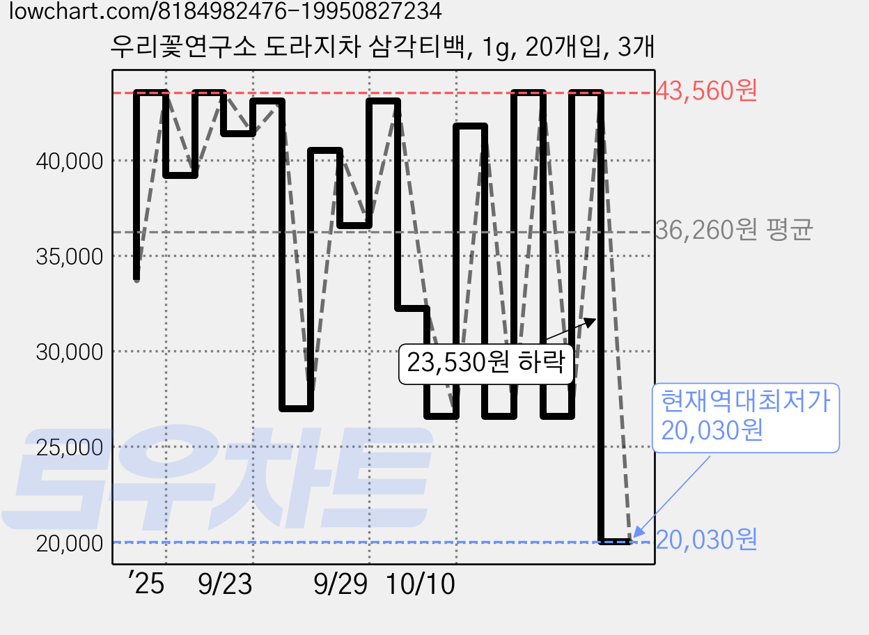 우리꽃연구소 도라지차 삼각티백, 1g, 20개입, 3개 가격 변동 차트, 현재가 20,030원, 역대최저가
