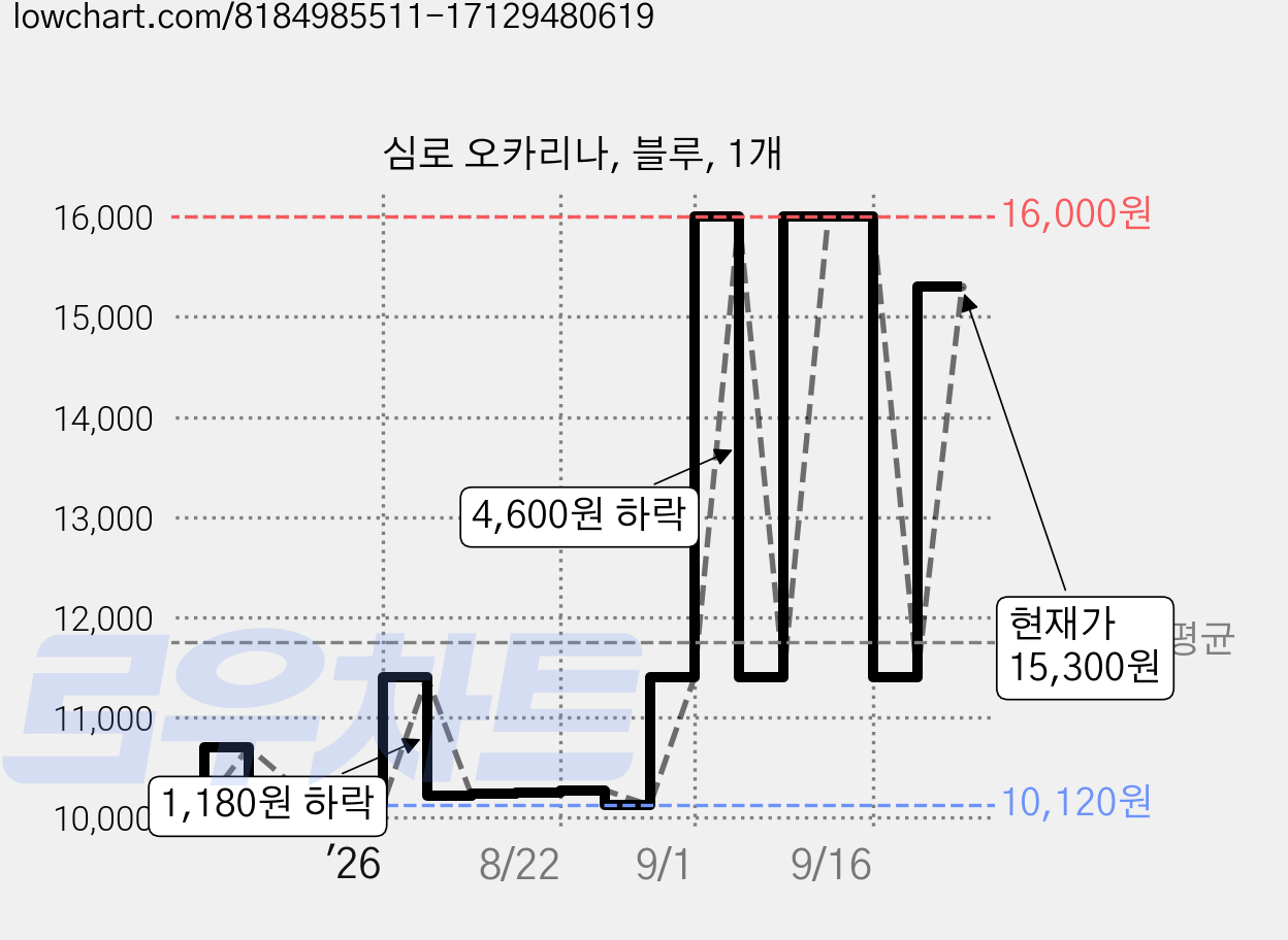 심로 오카리나, 블루, 1개 가격 변동 차트, 현재가 15,300원, 관측 최저가 9,910원
